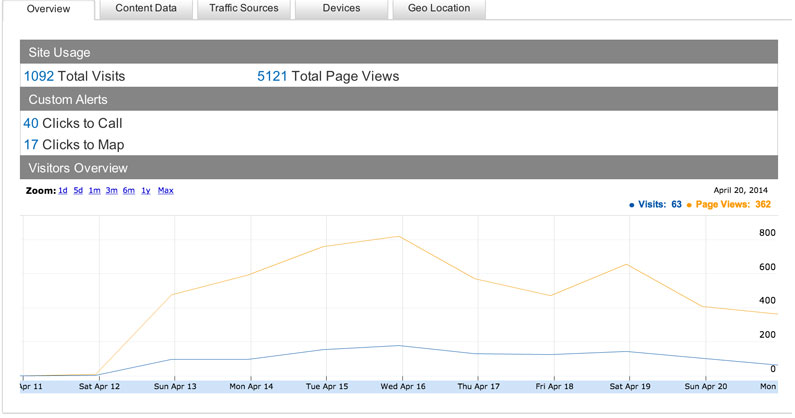 Mobile Optimized Site Traffic